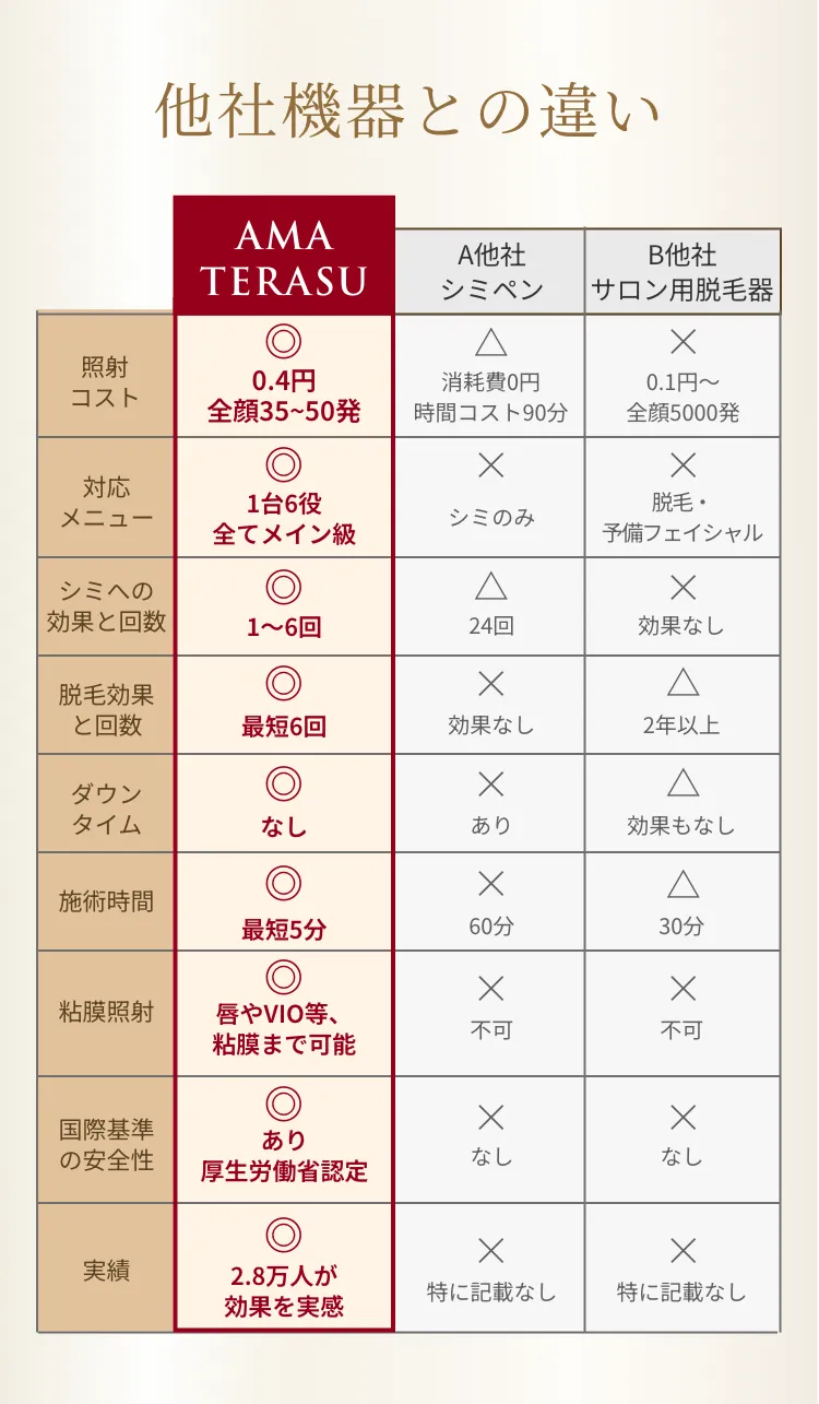 他社機器との違い